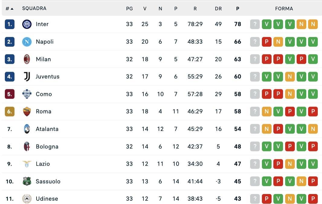 Serie A, classifica: Roma e Como a pari punti, Napoli a +8 sul quinto posto