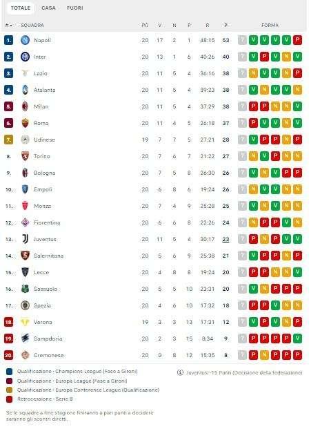 CLASSIFICA - Il Napoli è inarrestabile! Gli azzurri volano a +13 sulla seconda! 