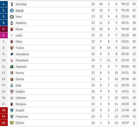 CLASSIFICA - La Juve torna a +11 sul Napoli: azzurri secondi a +9 sull'Inter terzo