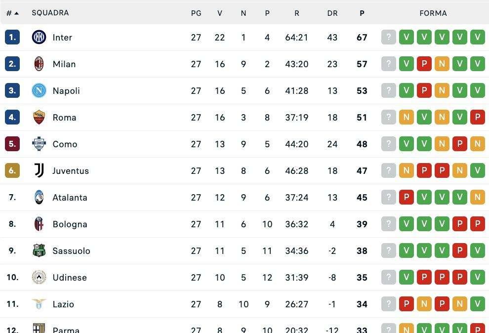 Serie A, la classifica dopo la 27ª: il Napoli guadagna due punti su Roma e Juventus