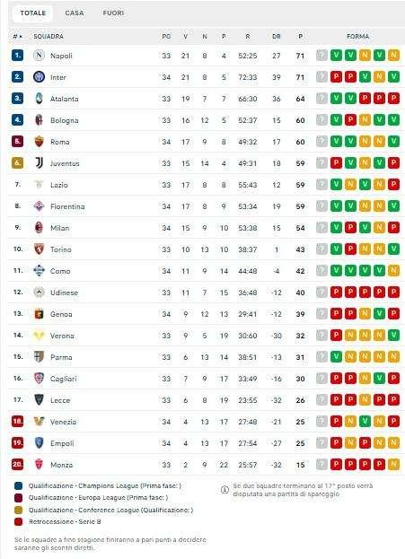 Classifica - Inter ko: il Napoli ha la chance dell’allungo per lo Scudetto!