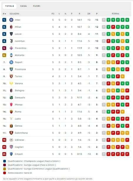 CLASSIFICA - Napoli già lontanissimo dalla vetta: Inter a +7