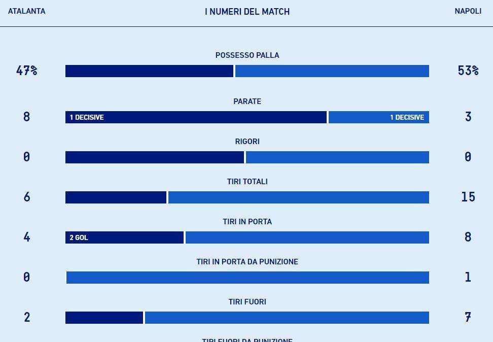 TABELLA - Il Napoli tiene testa nei numeri, bene per possesso e conclusioni 