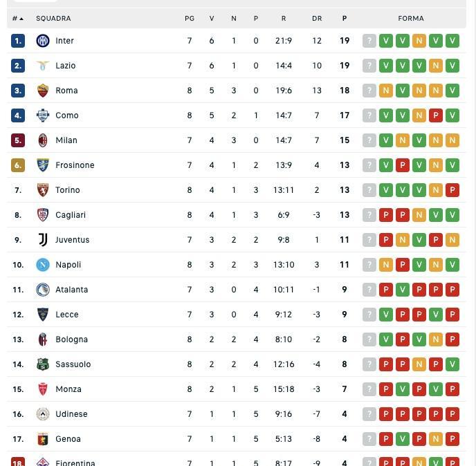 Serie A, classifica: il Napoli non va oltre il pari e rischia di scivolare al 12° posto