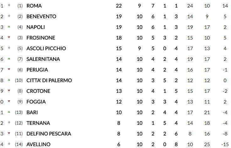 CLASSIFICA - Under 17, il Napoli batte 3-0 il Pescara: raggiunto il Benevento al secondo posto
