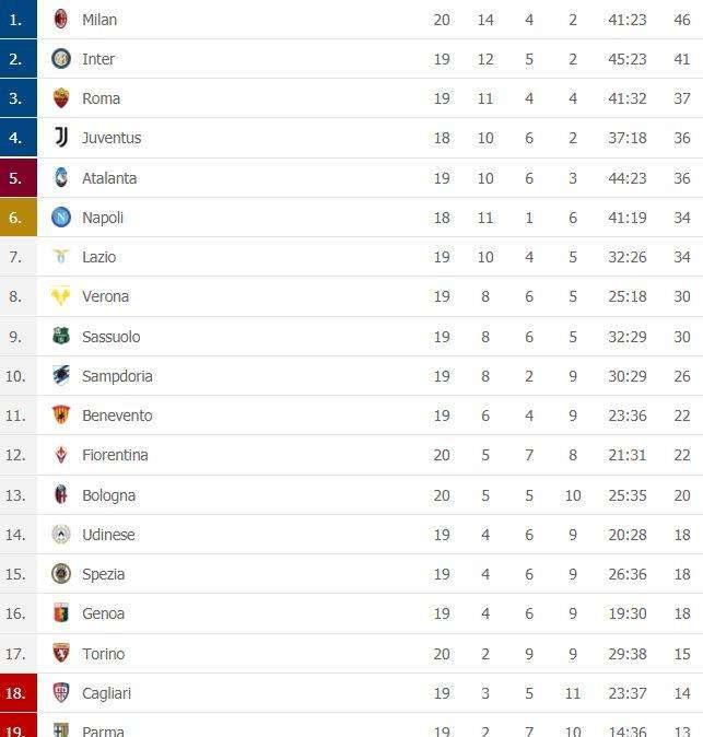 CLASSIFICA - Juve sale al quarto posto: bianconeri a +6 sul Napoli (che gioca domani)