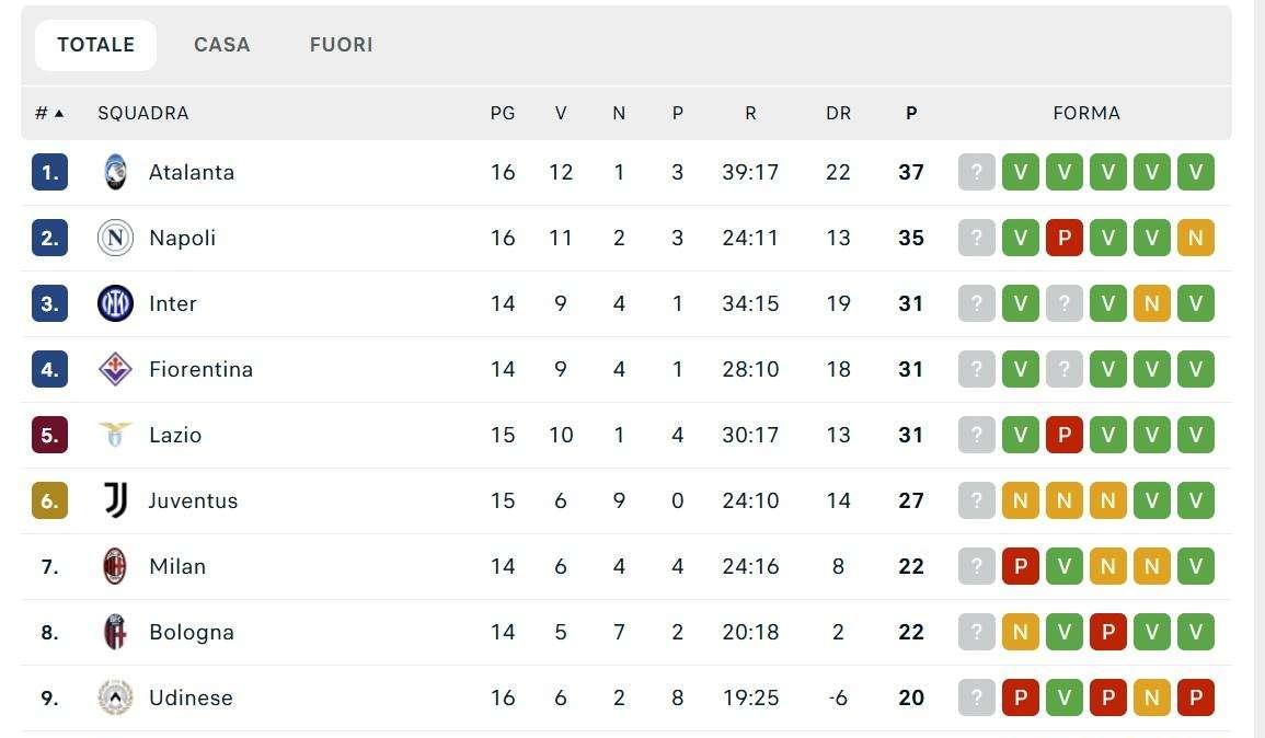 CLASSIFICA - Il Napoli risponde all'Atalanta: azzurri secondi a -2