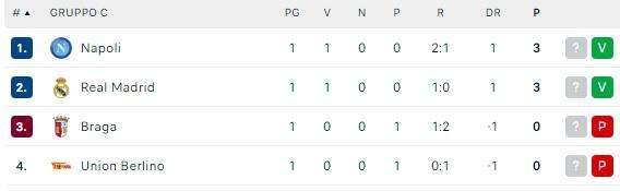 CLASSIFICA - Napoli al comando del Gruppo C: azzurri primi col Real