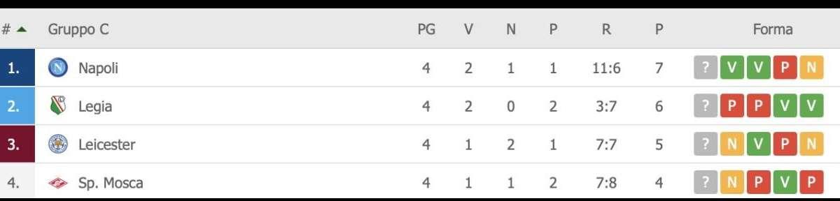 CLASSIFICA - Napoli da solo al comando: +1 sul Legia e +2 sul Leicester