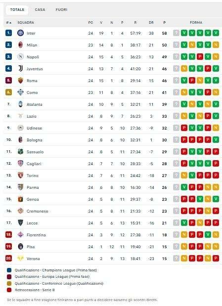 CLASSIFICA - La Roma aggancia la Juve al quarto posto: giallorossi a -3 dal Napoli