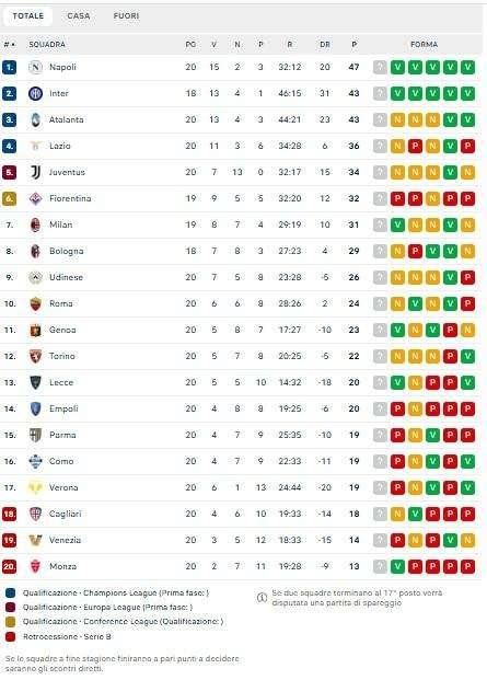 CLASSIFICA - Atalanta a -4 dal Napoli: resterà dietro in ogni caso dopo lo scontro diretto