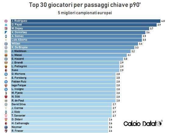 TABELLA - James migliore in Europa per passaggi chiave, tra i primi 30 anche 3 azzurri