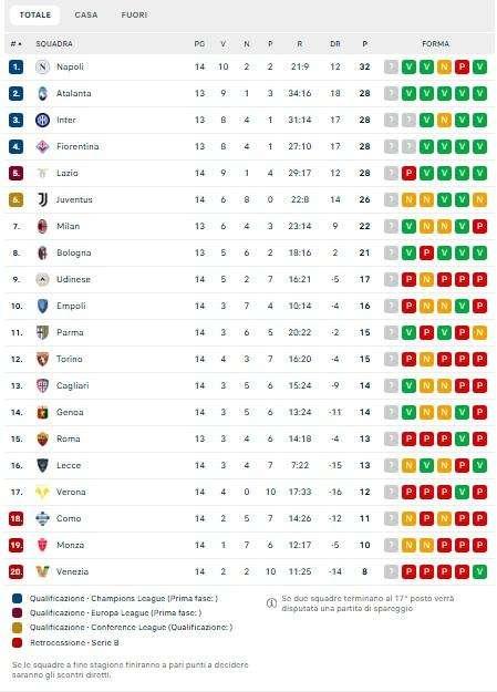 CLASSIFICA - La Juve perde terreno! Napoli a +6 sui bianconeri