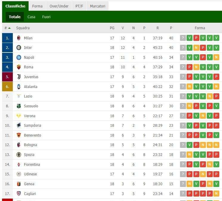 CLASSIFICA - L'Inter aggancia il Milan in vetta: Juve ora fuori dalla Champions