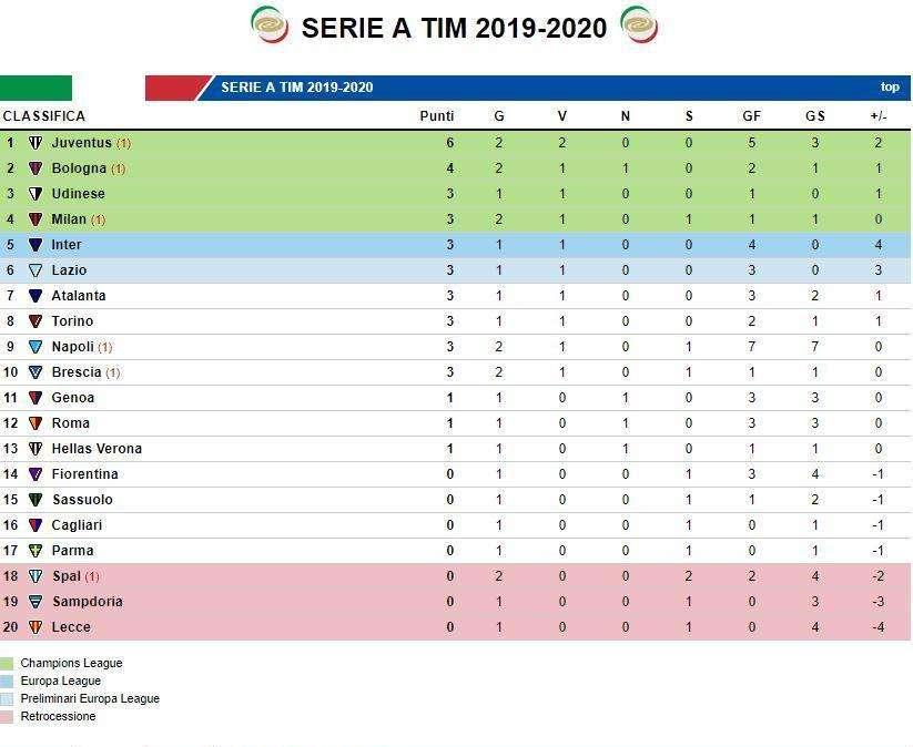 CLASSIFICA - La Juve balza in vetta, il Napoli resta a 3 punti