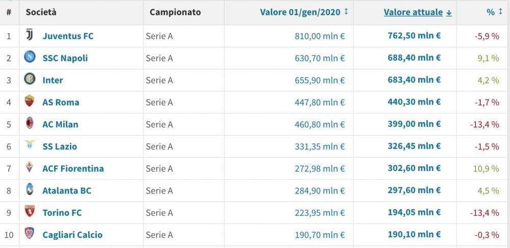TABELLA - Valore rosa, il Napoli col mercato sale a 688mln: avvicinata la Juve e doppiata la Lazio