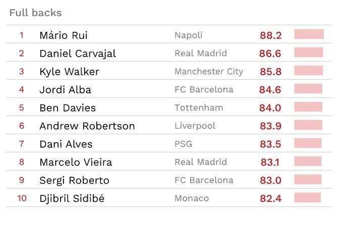 GRAFICO - Cies, Mario Rui è il miglior terzino d'Europa per rendimento degli ultimi 3 mesi