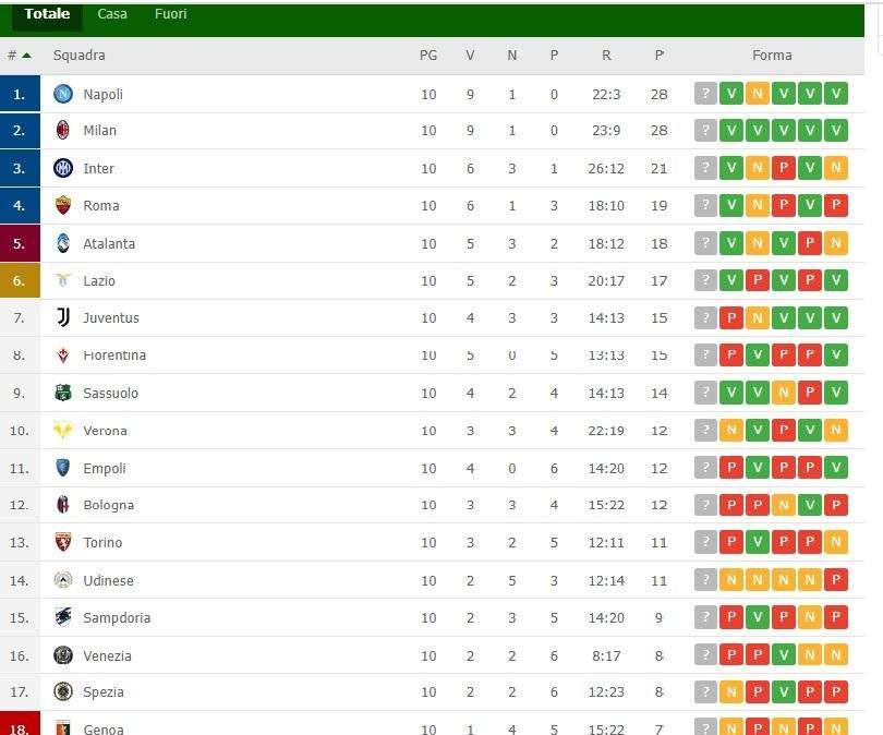 CLASSIFICA - Il Napoli ritorna capolista: azzurri primi a braccetto col Milan