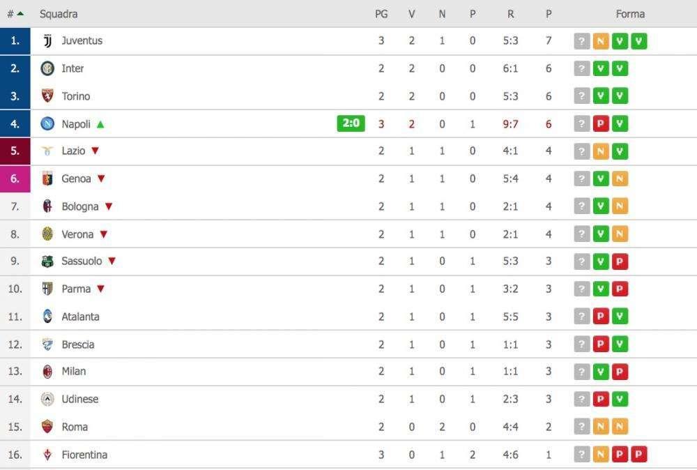 CLASSIFICA - Napoli sale a quota 6 e rosicchia 2 punti alla Juve! 