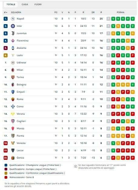 CLASSIFICA - L'Inter risponde al Napoli: nerazzurri di nuovo a -4 dalla capolista