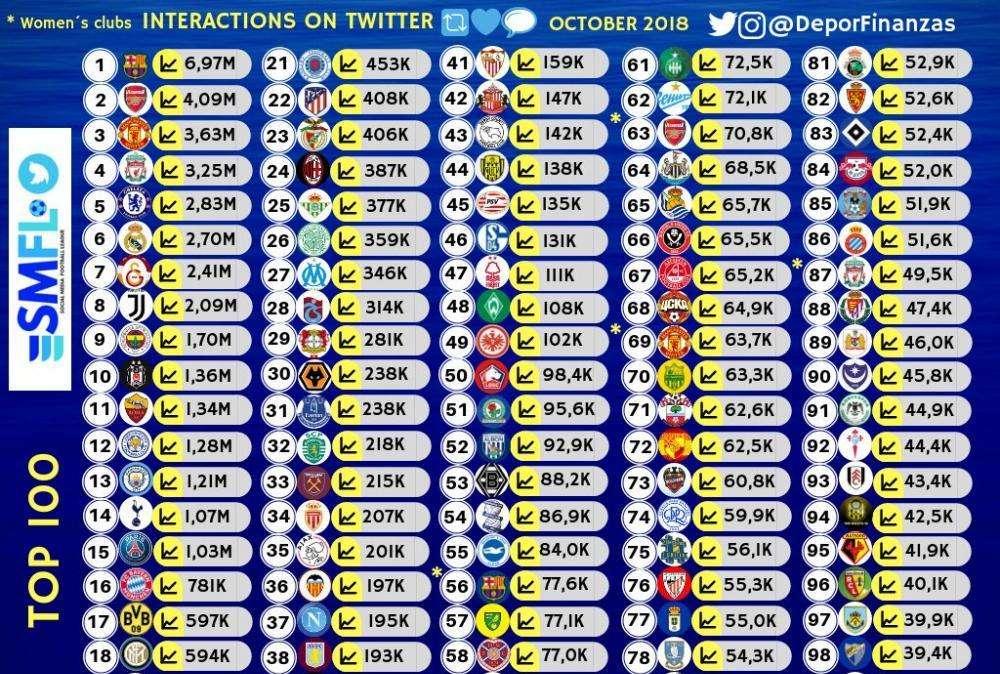 TABELLA - Interazioni Twitter per club, il Napoli sale al 37esimo posto in Europa