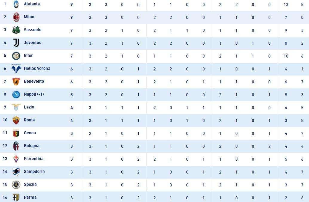 FOTO - La Lega ha subito aggiornato la classifica: Napoli a 5 punti, Juve a 7 con una sola vittoria 