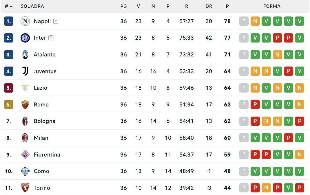 La classifica dopo la 36ª: lnter a -1 dal Napoli, Dea in Champions e Venezia in zona salvezza