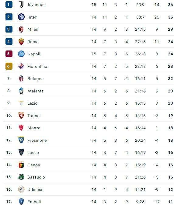 CLASSIFICA - Juve a +12 e ora il Napoli rischia di diventare sesto!