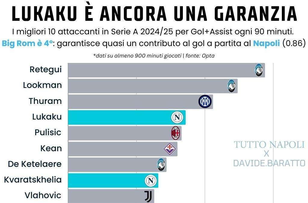 Lukaku, altro che problema: fa un gol ogni 4 tiri e con lui il Napoli parte (quasi) 1-0
