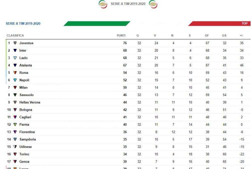 CLASSIFICA - L'Inter vince e aggancia di nuovo la Lazio al secondo posto