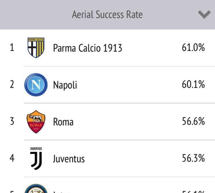TABELLA - Come sta cambiando il Napoli: secondo per duelli aerei vinti, con Sarri era ultimo