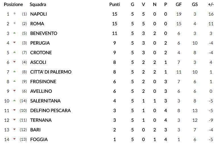 CLASSIFICA - Under 16, Napoli primo a punteggio pieno: battuto anche il Pescara 