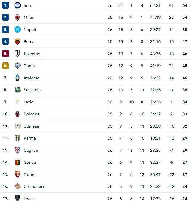 CLASSIFICA - Champions, che sfida: Napoli resta a 50 e sale la Dea