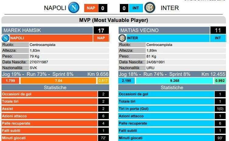 GRAFICO - Per la Lega Serie A è stato Hamsik il miglior azzurro con l'Inter: le statistiche