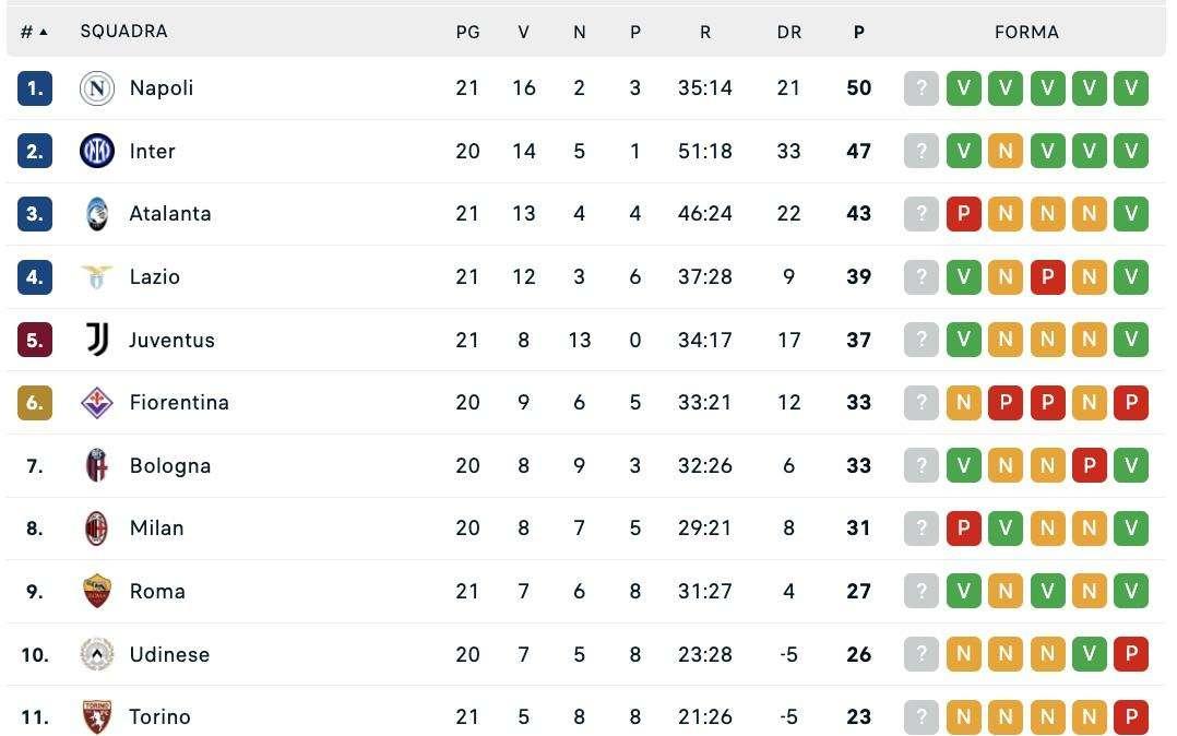 CLASSIFICA - L'Inter vince e risponde al Napoli: -3 ma con una gara in meno