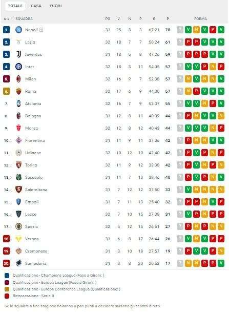 CLASSIFICA - l'Inter raggiunge Roma e Milan: Napoli a tre punti dallo Scudetto!