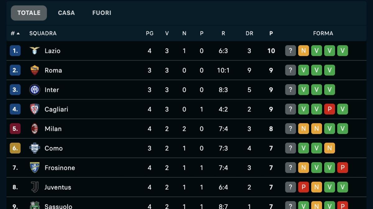 Primo ko per la Juventus, il Napoli accorcia a -1: la classifica di Serie A aggiornata