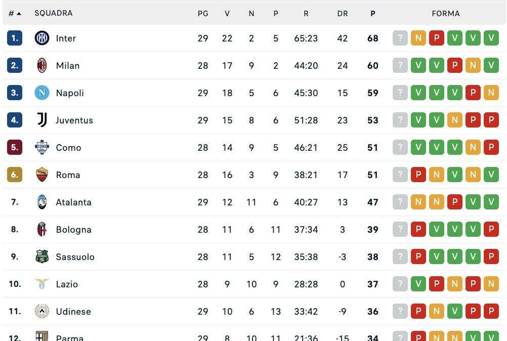 Serie A, la classifica aggiornata: la Juventus di Spalletti torna a -6 dal Napoli