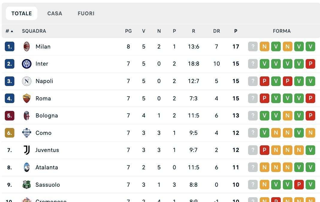 Serie A, classifica: frena il Milan, domani una tra Napoli e Inter può salire in vetta