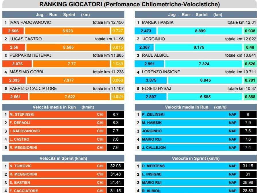 GRAFICO - Km percorsi, il Napoli si supera con 111km ed un Hamsik da 12 ma il Chievo vola con 114!