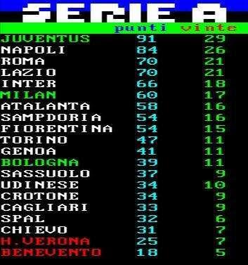 CLASSIFICA - Discorso Scudetto agli sgoccioli: la Juve si porta a +7, palla al Napoli