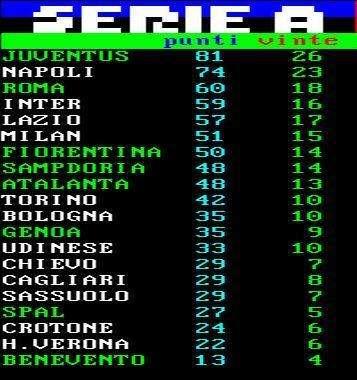 CLASSIFICA - Bagarre in zona Champions ed Europa League, in basso rischia la Spal