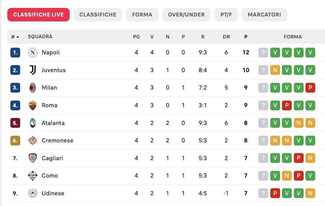 La classifica dopo la 4ª giornata: Napoli da solo in vetta a punteggio pieno 