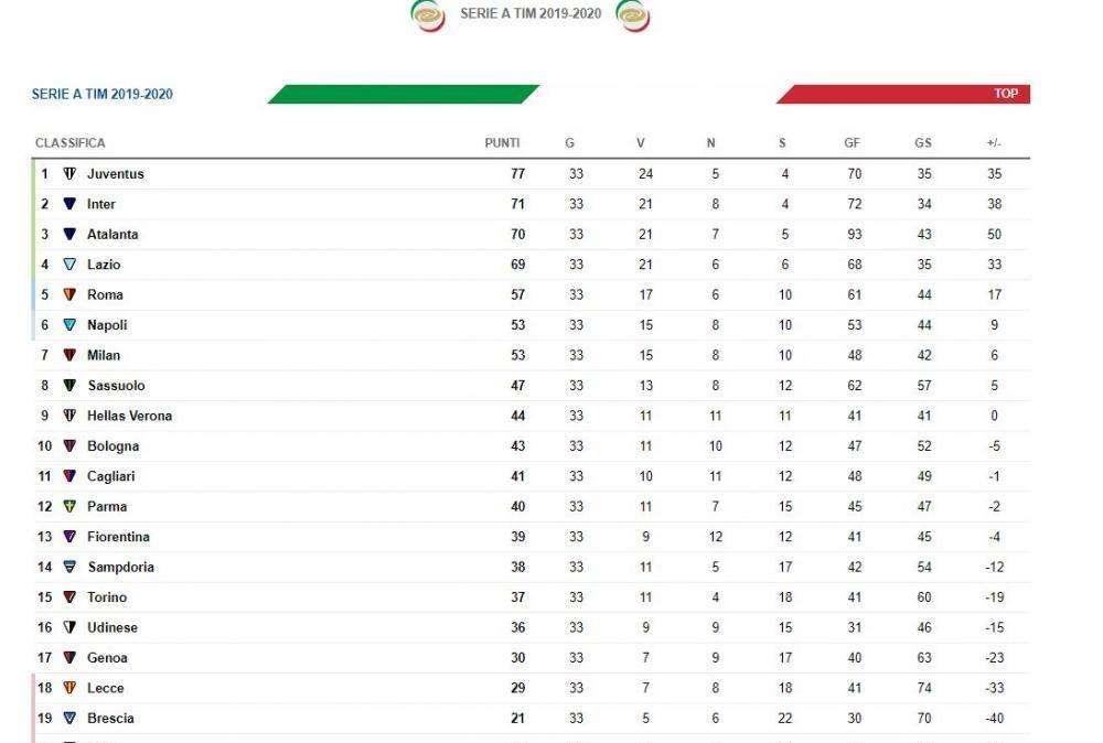 CLASSIFICA - Inter di nuovo al secondo posto, Spal con più di un piede in Serie B