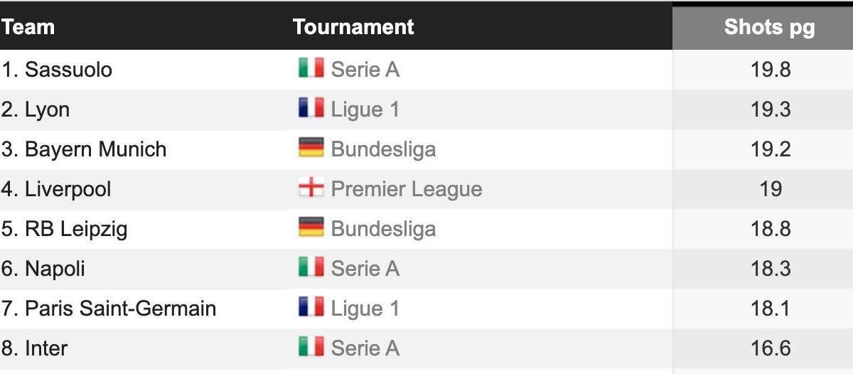 TABELLA - Produzione offensiva, il Sassuolo è primo in Europa: è davanti a Bayern, Liverpool e PSG
