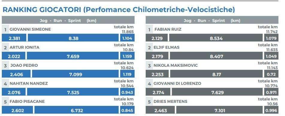 TABELLA - Il nuovo Fabian colpisce ancora: corre più di tutti (11,742 km), sorprendono anche Elmas e Maksi