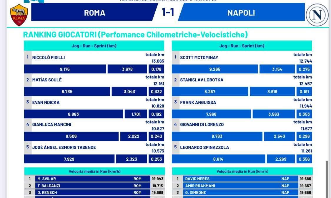 Calo fisico? Macché! Il Napoli ha corso quanto la Roma e con più sprint: i dati