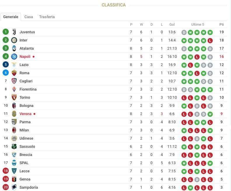 CLASSIFICA - Il Napoli sale a quota 16: -1 dall'Atalanta, più vicine (per ora) Juve e Inter
