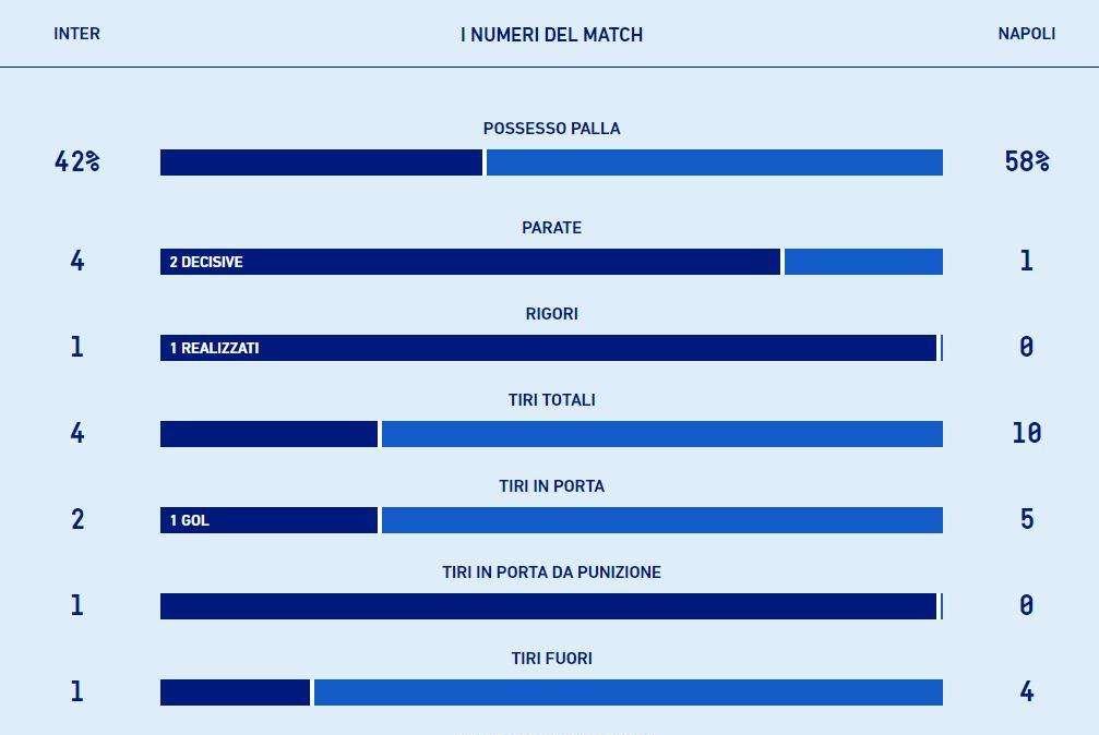 TABELLA - L'Inter vince immeritatamente, ma è dominio Napoli nei numeri: le statistiche