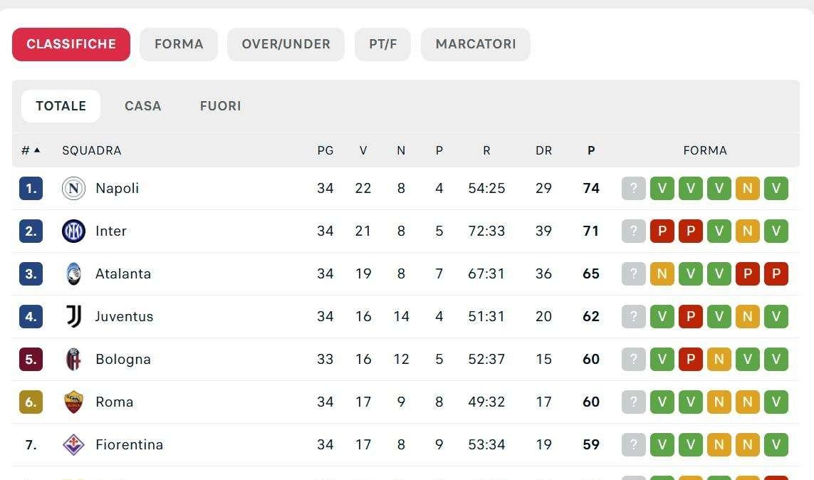 CLASSIFICA - Napoli in fuga! Azzurri da soli in vetta: Inter staccata di 3 punti!